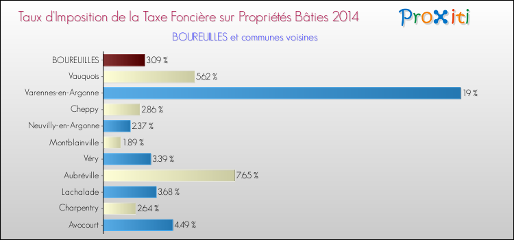 Taux d'imposition de la taxe foncière sur le bati 2014 pour BOUREUILLES et les communes proches Comparaison des taux d'imposition de la taxe foncière sur le bati 2014 pour BOUREUILLES et les communes voisines