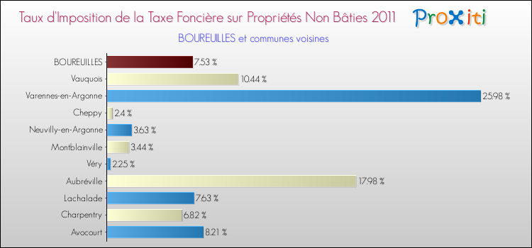 Taux d'imposition de la taxe foncière sur les immeubles et terrains non batis 2011 pour BOUREUILLES et les communes proches Comparaison des taux d'imposition de la taxe foncière sur les immeubles et terrains non batis 2011 pour BOUREUILLES et les communes voisines