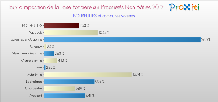 Taux d'imposition de la taxe foncière sur les immeubles et terrains non batis 2012 pour BOUREUILLES et les communes proches Comparaison des taux d'imposition de la taxe foncière sur les immeubles et terrains non batis 2012 pour BOUREUILLES et les communes voisines