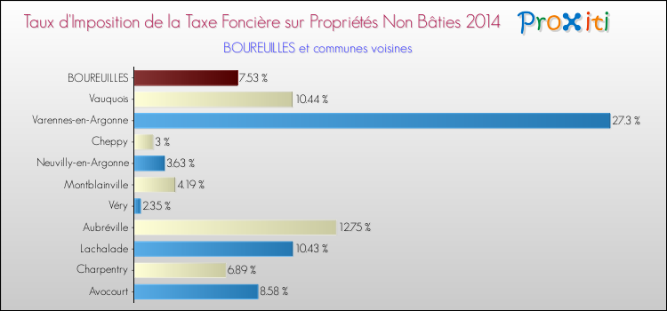 Taux d'imposition de la taxe foncière sur les immeubles et terrains non batis 2014 pour BOUREUILLES et les communes proches Comparaison des taux d'imposition de la taxe foncière sur les immeubles et terrains non batis 2014 pour BOUREUILLES et les communes voisines
