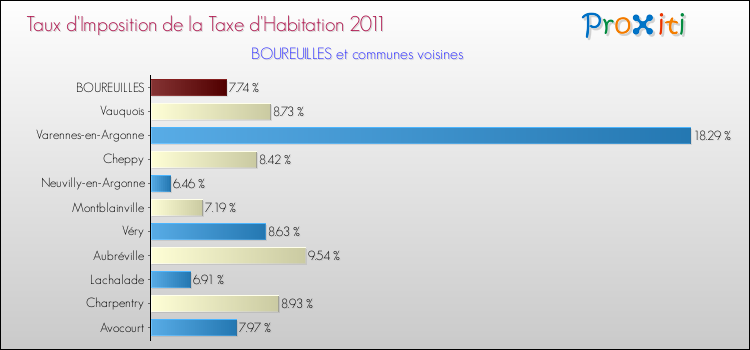 Taux d'imposition de la taxe d'habitation 2011 pour BOUREUILLES et les communes proches Comparaison des taux d'imposition de la taxe d'habitation 2011 pour BOUREUILLES et les communes voisines