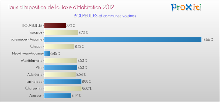 Taux d'imposition de la taxe d'habitation 2012 pour BOUREUILLES et les communes proches Comparaison des taux d'imposition de la taxe d'habitation 2012 pour BOUREUILLES et les communes voisines
