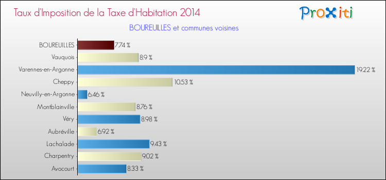 Taux d'imposition de la taxe d'habitation 2014 pour BOUREUILLES et les communes proches Comparaison des taux d'imposition de la taxe d'habitation 2014 pour BOUREUILLES et les communes voisines