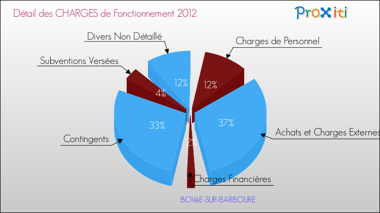 Décomposition des Charges de Fonctionnement 2012 de la commune de BOVéE-SUR-BARBOURE Charges de Fonctionnement 2012 pour la commune de BOVéE-SUR-BARBOURE