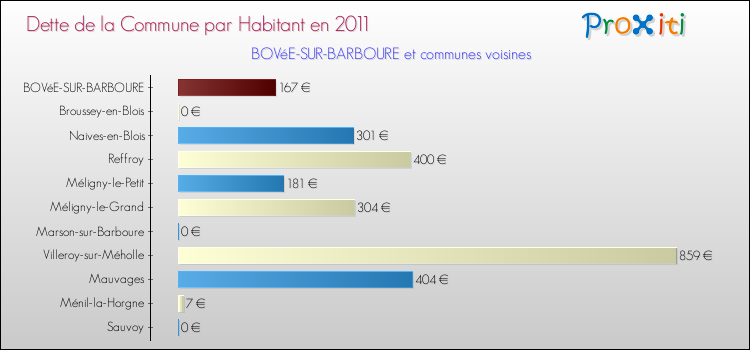 Dette par habitant de la commune en 2011 pour BOVéE-SUR-BARBOURE et les communes proches Comparaison de la dette par habitant de la commune en 2011 pour BOVéE-SUR-BARBOURE et les communes voisines