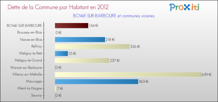 Dette par habitant de la commune en 2012 pour BOVéE-SUR-BARBOURE et les communes proches Comparaison de la dette par habitant de la commune en 2012 pour BOVéE-SUR-BARBOURE et les communes voisines