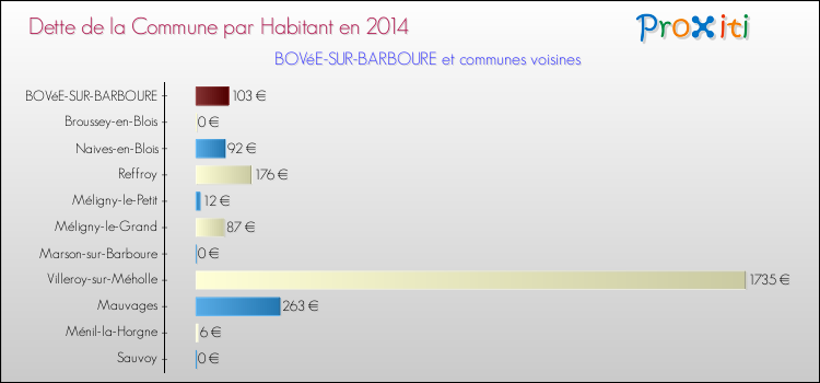 Dette par habitant de la commune en 2014 pour BOVéE-SUR-BARBOURE et les communes proches Comparaison de la dette par habitant de la commune en 2014 pour BOVéE-SUR-BARBOURE et les communes voisines