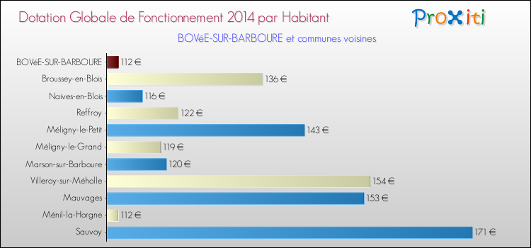 Montant des dotations globales de fonctionnement DGF par Habitant pour BOVéE-SUR-BARBOURE et les communes proches en 2014. Comparaison des des dotations globales de fonctionnement DGF par habitant pour BOVéE-SUR-BARBOURE et les communes voisines en 2014.