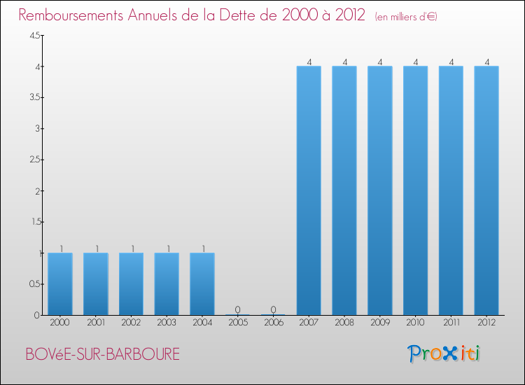 Evolution de l'annuité de la dette pour la commune de BOVéE-SUR-BARBOURE de 2000 à 2012 Annuités de la dette pour BOVéE-SUR-BARBOURE de 2000 à 2012