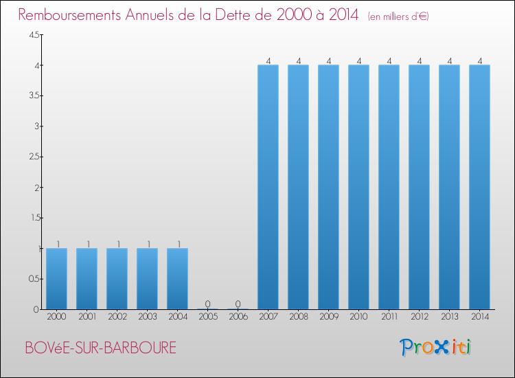 Evolution de l'annuité de la dette pour la commune de BOVéE-SUR-BARBOURE de 2000 à 2014 Annuités de la dette pour BOVéE-SUR-BARBOURE de 2000 à 2014