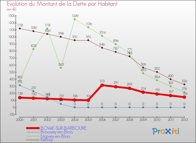 Evolution de la dette par habitant pour la commune de BOVéE-SUR-BARBOURE et les communes proches de 2000 à 2012 Comparaison de la dette par habitant pour BOVéE-SUR-BARBOURE et les communes voisines de 2000 à 2012