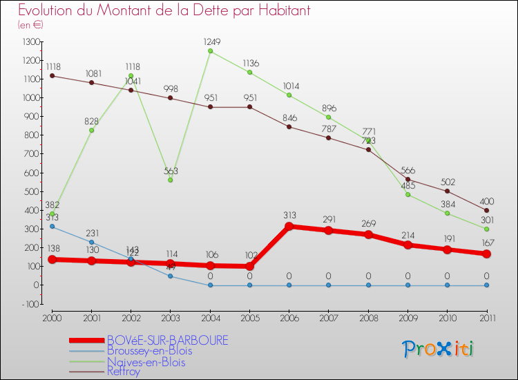 Evolution de la dette par habitant pour la commune de BOVéE-SUR-BARBOURE et les communes proches Comparaison de la dette par habitant pour BOVéE-SUR-BARBOURE et les communes voisines