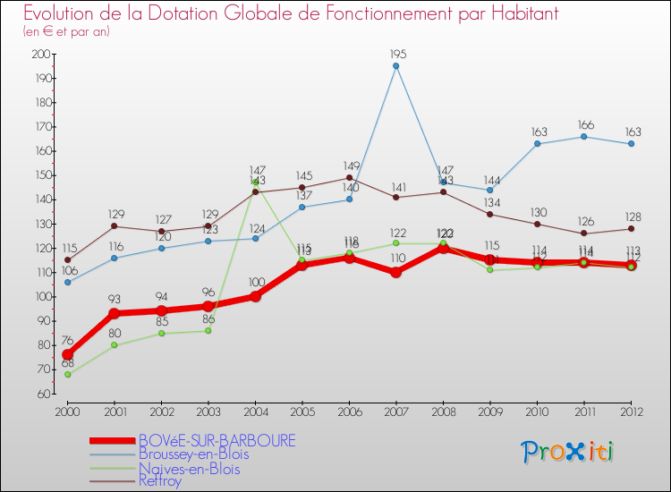 Evolution et montant de la dotation globale de fonctionnement par Habitant pour BOVéE-SUR-BARBOURE et les communes proches Comparaison des dotations globales de fonctionnement par habitant pour BOVéE-SUR-BARBOURE et les communes voisines