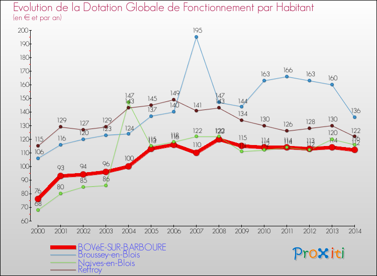 Evolution et montant de la dotation globale de fonctionnement par Habitant pour BOVéE-SUR-BARBOURE et les communes proches de 2000 à 2014. Comparaison des dotations globales de fonctionnement par habitant pour BOVéE-SUR-BARBOURE et les communes voisines de 2000 à 2014.