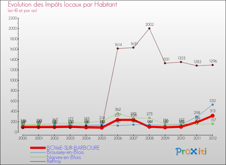 Evolution et montant des impôts locaux par Habitant pour BOVéE-SUR-BARBOURE et les communes proches Comparaison des impôts locaux par habitant pour BOVéE-SUR-BARBOURE et les communes voisines