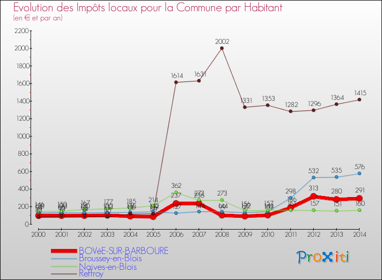 Evolution et montant des impôts locaux par Habitant pour BOVéE-SUR-BARBOURE et les communes proches de 2000 à 2014 Comparaison des impôts locaux par habitant pour BOVéE-SUR-BARBOURE et les communes voisines de 2000 à 2014