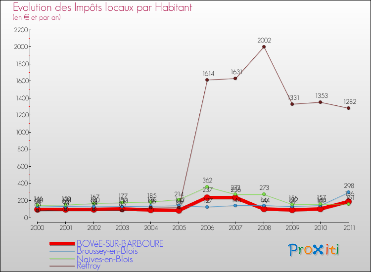 Evolution et montant des impôts locaux par Habitant pour BOVéE-SUR-BARBOURE et les communes proches Comparaison des impôts locaux par habitant pour BOVéE-SUR-BARBOURE et les communes voisines