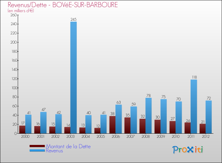 Evolution comparée de la dette et des revenus pour la commune de BOVéE-SUR-BARBOURE de 2000 à 2012 Comparaison de la dette et des revenus pour BOVéE-SUR-BARBOURE de 2000 à 2012