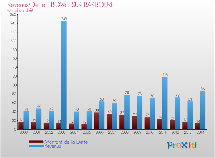 Evolution comparée de la dette et des revenus pour la commune de BOVéE-SUR-BARBOURE de 2000 à 2014 Comparaison de la dette et des revenus pour BOVéE-SUR-BARBOURE de 2000 à 2014