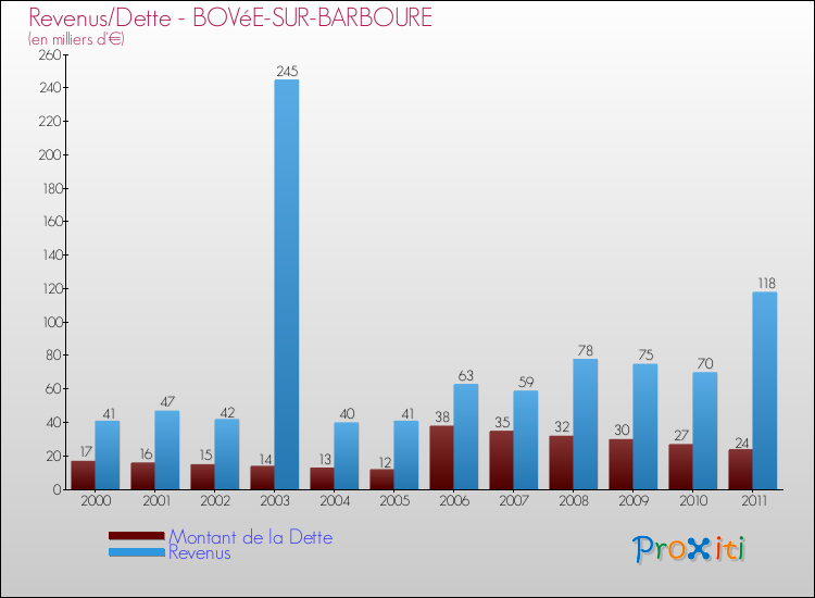 Evolution comparée de la dette et des revenus pour la commune de BOVéE-SUR-BARBOURE de 2000 à 2011 Comparaison de la dette et des revenus pour BOVéE-SUR-BARBOURE de 2000 à 2011