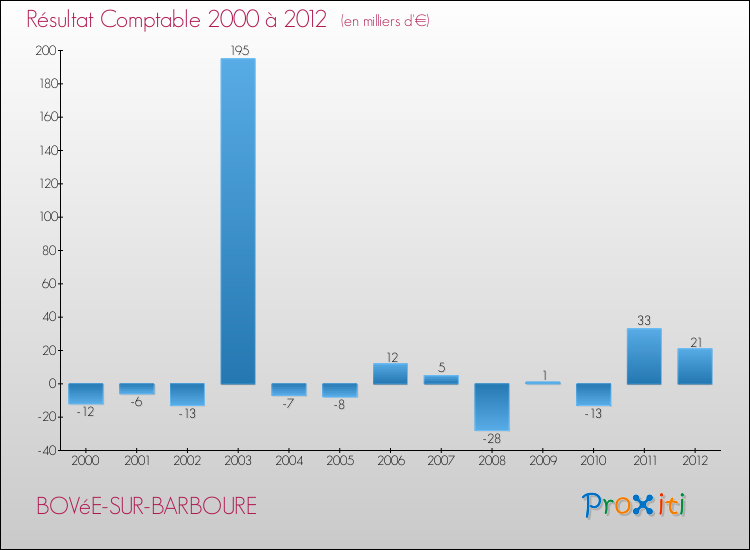 Evolution du résultat comptable pour la commune de BOVéE-SUR-BARBOURE de 2000 à 2012 Evolution du résultat comptable pour BOVéE-SUR-BARBOURE de 2000 à 2012