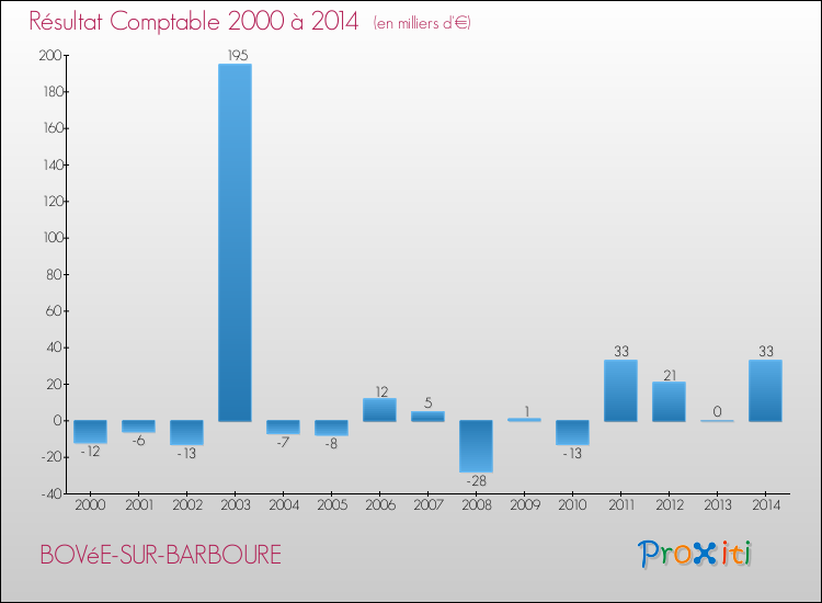 Evolution du résultat comptable pour la commune de BOVéE-SUR-BARBOURE de 2000 à 2014 Evolution du résultat comptable pour BOVéE-SUR-BARBOURE de 2000 à 2014