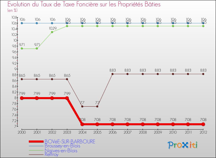 Evolution du taux de la taxe foncière sur le bati pour BOVéE-SUR-BARBOURE et les communes proches de 2000 à 2012 Comparaison des taux de taxe foncière sur le bati pour BOVéE-SUR-BARBOURE et les communes voisines de 2000 à 2012