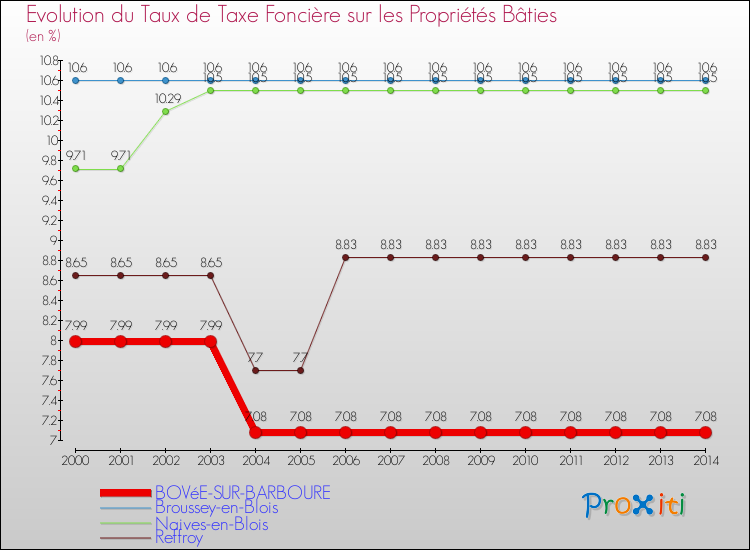 Evolution du taux de la taxe foncière sur le bati pour BOVéE-SUR-BARBOURE et les communes proches de 2000 à 2014 Comparaison des taux de taxe foncière sur le bati pour BOVéE-SUR-BARBOURE et les communes voisines de 2000 à 2014