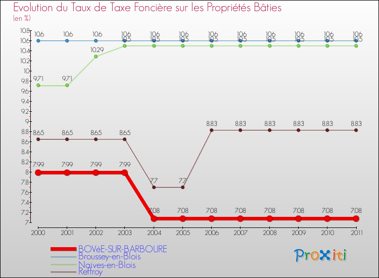 Evolution du taux de la taxe foncière sur le bati pour BOVéE-SUR-BARBOURE et les communes proches Comparaison des taux de taxe foncière sur le bati pour BOVéE-SUR-BARBOURE et les communes voisines