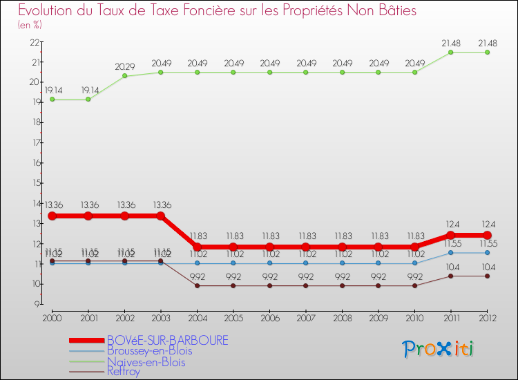 Evolution du taux de la taxe foncière sur les immeubles et terrains non batis pour BOVéE-SUR-BARBOURE et les communes proches de 2000 à 2012 Comparaison des taux de la taxe foncière sur les immeubles et terrains non batis pour BOVéE-SUR-BARBOURE et les communes voisines de 2000 à 2012
