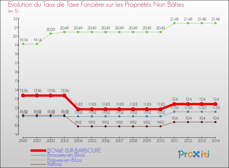 Evolution du taux de la taxe foncière sur les immeubles et terrains non batis pour BOVéE-SUR-BARBOURE et les communes proches de 2000 à 2014 Comparaison des taux de la taxe foncière sur les immeubles et terrains non batis pour BOVéE-SUR-BARBOURE et les communes voisines de 2000 à 2014