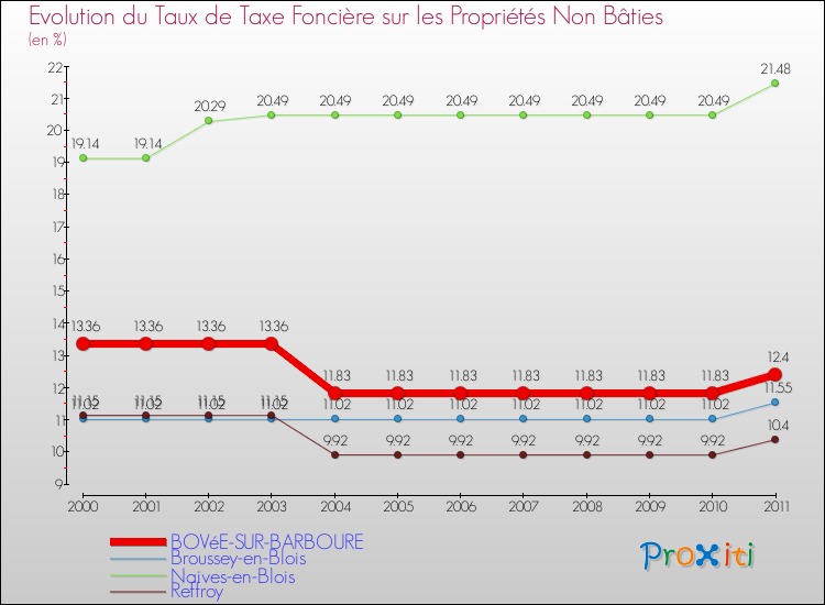 Evolution du taux de la taxe foncière sur les immeubles et terrains non batis pour BOVéE-SUR-BARBOURE et les communes proches Comparaison des taux de la taxe foncière sur les immeubles et terrains non batis pour BOVéE-SUR-BARBOURE et les communes voisines