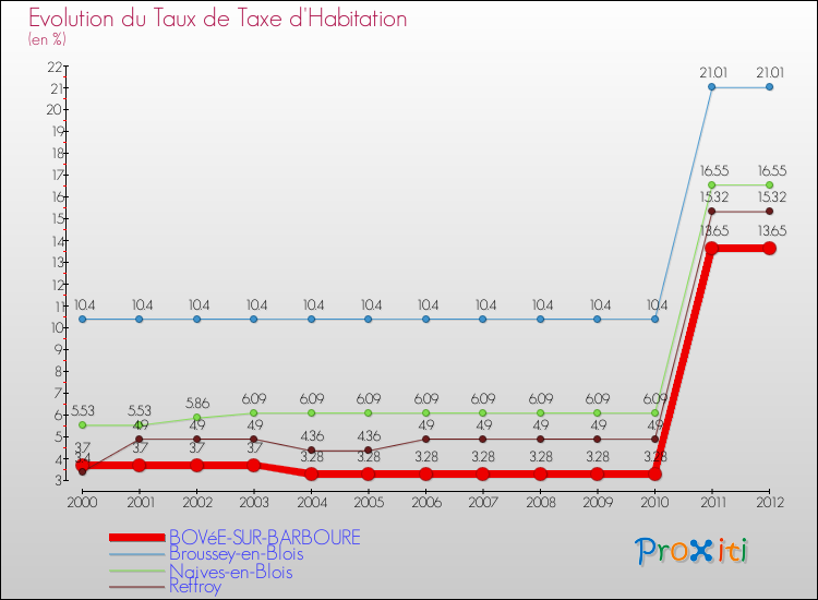 Evolution du taux de la taxe d'habitation pour BOVéE-SUR-BARBOURE et les communes proches Comparaison des taux de la taxe d'habitation pour BOVéE-SUR-BARBOURE et les communes voisines