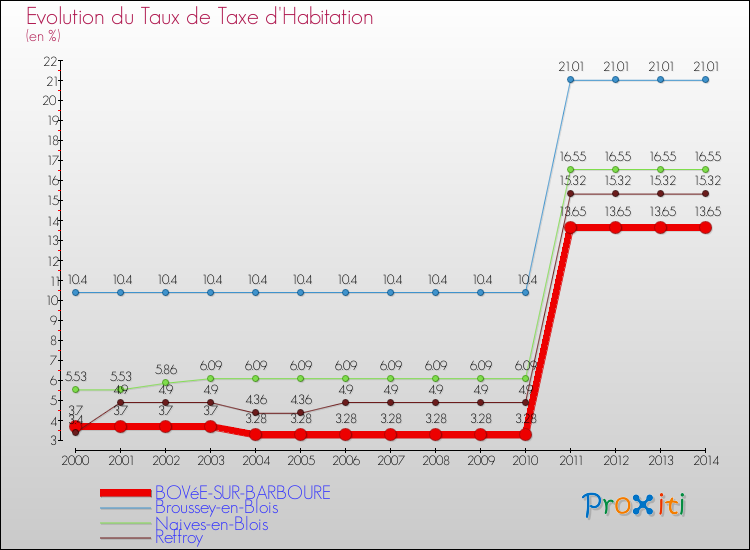 Evolution du taux de la taxe d'habitation pour BOVéE-SUR-BARBOURE et les communes proches de 2000 à 2014 Comparaison des taux de la taxe d'habitation pour BOVéE-SUR-BARBOURE et les communes voisines de 2000 à 2014