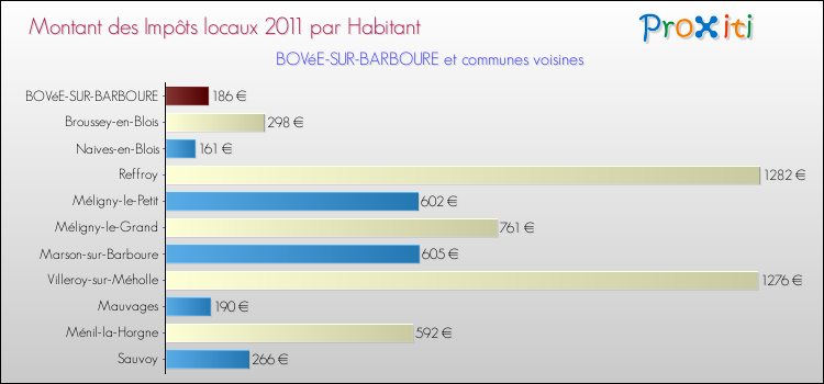 Montant des impôts locaux par Habitant pour BOVéE-SUR-BARBOURE et les communes proches Comparaison des impôts locaux par habitant pour BOVéE-SUR-BARBOURE et les communes voisines