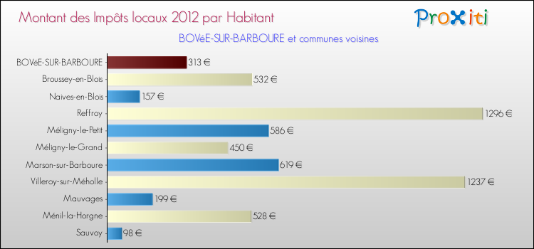 Montant des impôts locaux par Habitant pour BOVéE-SUR-BARBOURE et les communes proches Comparaison des impôts locaux par habitant pour BOVéE-SUR-BARBOURE et les communes voisines