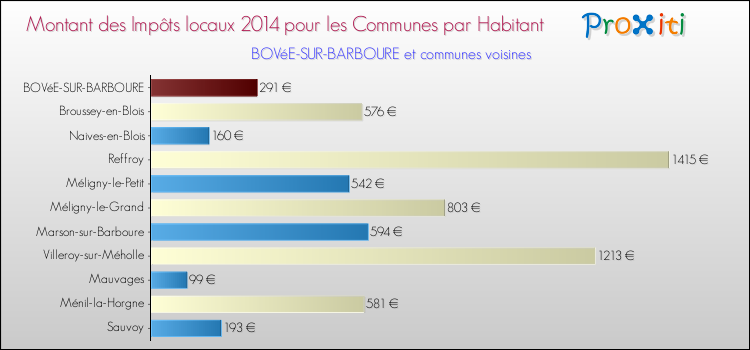 Montant des impôts locaux par Habitant pour BOVéE-SUR-BARBOURE et les communes proches en 2014 Comparaison des impôts locaux par habitant pour BOVéE-SUR-BARBOURE et les communes voisines en 2014
