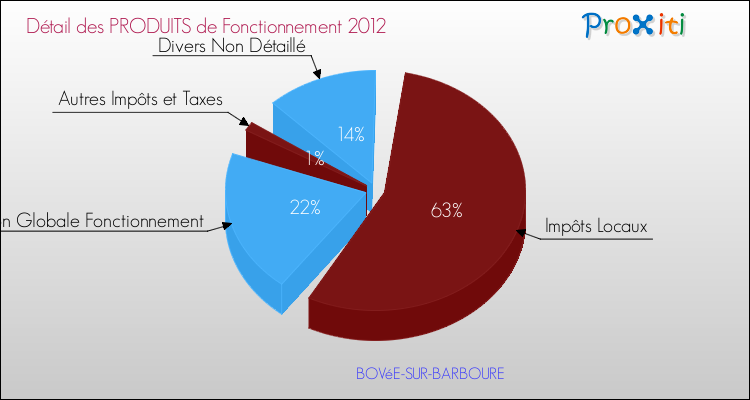 Décomposition du Budget de Fonctionnement 2012 de la commune de BOVéE-SUR-BARBOURE Budget de Fonctionnement 2012 pour la commune de BOVéE-SUR-BARBOURE