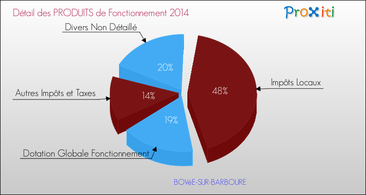 Décomposition du Budget de Fonctionnement 2014 de la commune de BOVéE-SUR-BARBOURE Budget de Fonctionnement 2014 pour la commune de BOVéE-SUR-BARBOURE