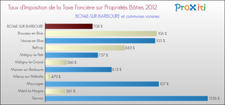 Taux d'imposition de la taxe foncière sur le bati 2012 pour BOVéE-SUR-BARBOURE et les communes proches Comparaison des taux d'imposition de la taxe foncière sur le bati 2012 pour BOVéE-SUR-BARBOURE et les communes voisines