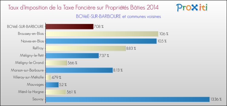 Taux d'imposition de la taxe foncière sur le bati 2014 pour BOVéE-SUR-BARBOURE et les communes proches Comparaison des taux d'imposition de la taxe foncière sur le bati 2014 pour BOVéE-SUR-BARBOURE et les communes voisines