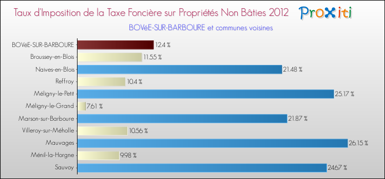 Taux d'imposition de la taxe foncière sur les immeubles et terrains non batis 2012 pour BOVéE-SUR-BARBOURE et les communes proches Comparaison des taux d'imposition de la taxe foncière sur les immeubles et terrains non batis 2012 pour BOVéE-SUR-BARBOURE et les communes voisines