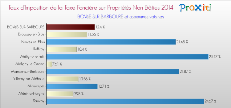 Taux d'imposition de la taxe foncière sur les immeubles et terrains non batis 2014 pour BOVéE-SUR-BARBOURE et les communes proches Comparaison des taux d'imposition de la taxe foncière sur les immeubles et terrains non batis 2014 pour BOVéE-SUR-BARBOURE et les communes voisines
