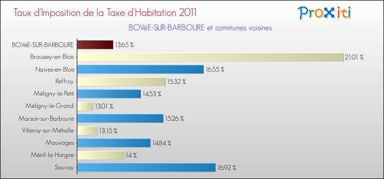 Taux d'imposition de la taxe d'habitation 2011 pour BOVéE-SUR-BARBOURE et les communes proches Comparaison des taux d'imposition de la taxe d'habitation 2011 pour BOVéE-SUR-BARBOURE et les communes voisines