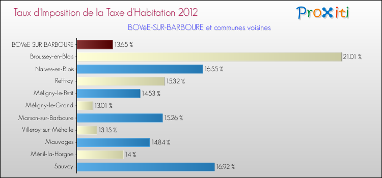 Taux d'imposition de la taxe d'habitation 2012 pour BOVéE-SUR-BARBOURE et les communes proches Comparaison des taux d'imposition de la taxe d'habitation 2012 pour BOVéE-SUR-BARBOURE et les communes voisines