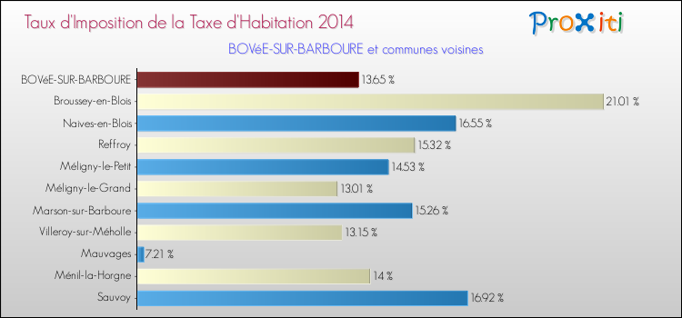 Taux d'imposition de la taxe d'habitation 2014 pour BOVéE-SUR-BARBOURE et les communes proches Comparaison des taux d'imposition de la taxe d'habitation 2014 pour BOVéE-SUR-BARBOURE et les communes voisines