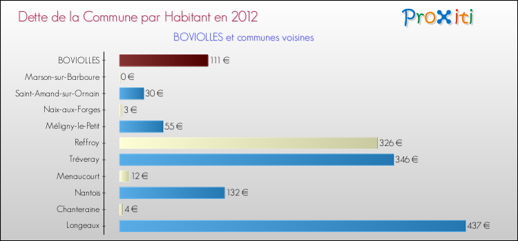Dette par habitant de la commune en 2012 pour BOVIOLLES et les communes proches Comparaison de la dette par habitant de la commune en 2012 pour BOVIOLLES et les communes voisines