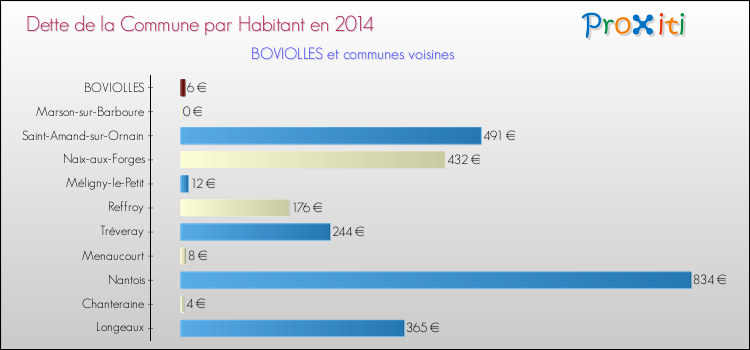 Dette par habitant de la commune en 2014 pour BOVIOLLES et les communes proches Comparaison de la dette par habitant de la commune en 2014 pour BOVIOLLES et les communes voisines