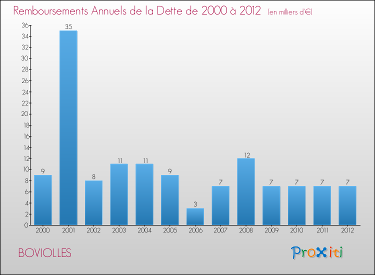 Evolution de l'annuité de la dette pour la commune de BOVIOLLES de 2000 à 2012 Annuités de la dette pour BOVIOLLES de 2000 à 2012