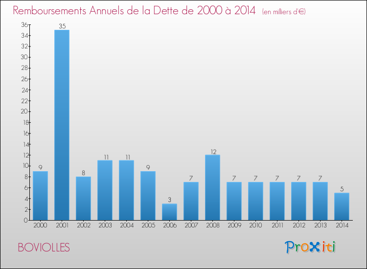 Evolution de l'annuité de la dette pour la commune de BOVIOLLES de 2000 à 2014 Annuités de la dette pour BOVIOLLES de 2000 à 2014